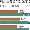 50대 이상 부부 생활비 “月237만원 있으면 적정”