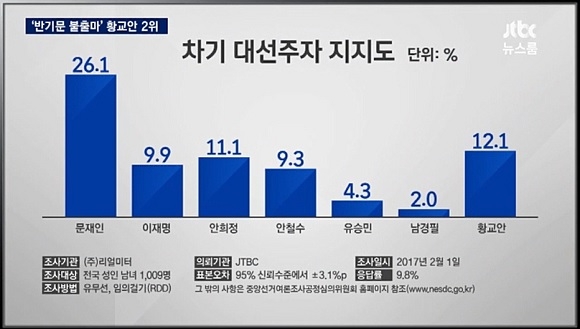 차기 대선주자 지지도. 출처=JTBC 화면 캡처