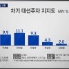 반기문 대선 불출마, 지지율 변동…황교안 12.1%로 ‘2위 점프’