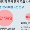 [단독] 행자부 “1만 7562명” 통계청 “3159명”…100세 이상 몇 명이 맞나요