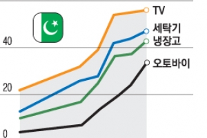 떠오르는 파키스탄, 경제 부활 이끄는 7600만 중산층