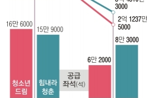 [단독] KTX ‘청춘 할인율 40%’ 외쳐놓고… 좌석 반 토막으로 줄여