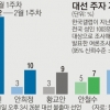 潘 떠난 후, 지지율 요동… 안희정 8.6%P 올라 13%