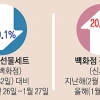 불황이라도… 설 연휴, 나를 위해 지갑 열었다