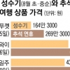 추석 황금연휴, 中 장자제 여행 3배 넘는 315만원