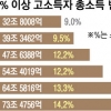 [단독] 상위 1%, 국민 소득의 14% 가져간다