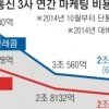 이통사 웃는 지원금상한제 ‘10월 폐지론’