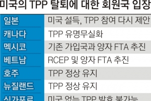 주요 회원국들 “美 빠지면 무의미”  TPP 각자도생… 한국 반사이익