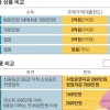 초저금리 시대 끝… ‘빚테크’로 이자 부담 줄이세요
