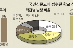 학교 성폭력, 초등생 피해 가장 많다