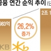KB금융 순익 2조대…5년 만에 실적 회복