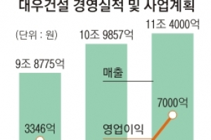 5000억 적자에도 주가 뛴 대우건설