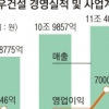 5000억 적자에도 주가 뛴 대우건설