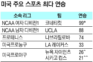 ‘99연승’ 美 코네티컷대학 女농구, 내일 사상 첫 100연승 도전