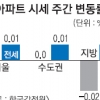 서울 아파트 매매·전셋값 강보합