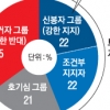 트럼프 지지율 44%