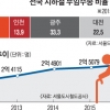“노인 무임승차비 정부가 보전을” 헌소 추진