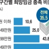 ‘희망 임금’ 받는 청년 36%뿐