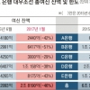 [단독] 5대 시중銀 대우조선 여신 1년반 새 46% 줄였다