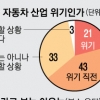 10명중 8명 “자동차산업 위기… 원인은 기술경쟁력”