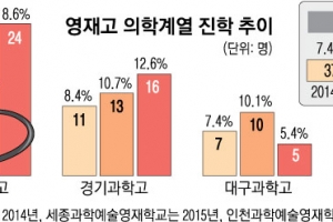 “기초과학 육성 취지 어긋나” vs “진로 선택의 자유 제한”