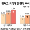 “기초과학 육성 취지 어긋나” vs “진로 선택의 자유 제한”