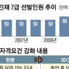 지역인재 7급 경쟁률 5.1대1