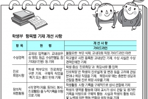 ‘학생 행동’ 담는 학생부… 다독·토론식 수업 적극 참여를