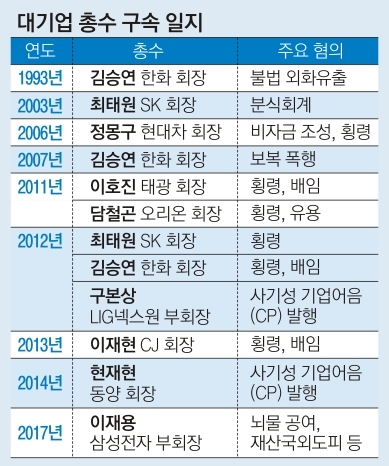 최다 3회 구속도… 대기업 총수 ‘수난의 역사’