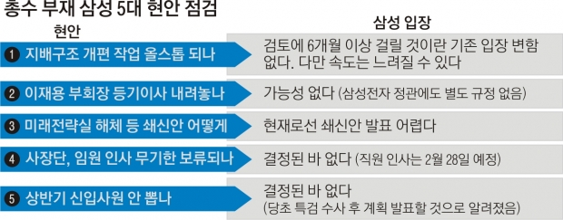 [위기의 삼성] 李부회장 옥중경영 전망… 지배구조 개편 지연 불가피