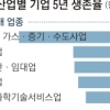 음식·숙박·도소매업 80% 5년 내 폐업