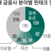 금융계 종사자 28만명…핀테크 인력은 578명 ‘고작 0.2%’