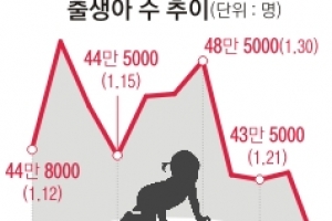 줄어드는 아기 울음…점점 커지는 ‘곡소리’