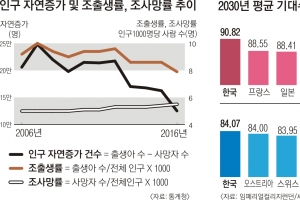 비혼·만혼↑… 주출산 연령 30대초 급감