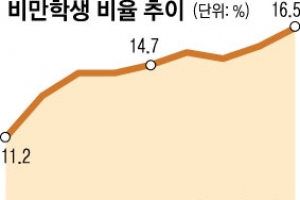 키 줄고 체중 늘고… 고3 건강 ‘빨간불’