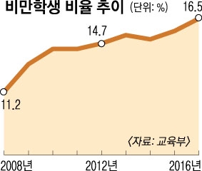 키 줄고 체중 늘고… 고3 건강 '빨간불' | 서울신문