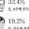 리얼미터 지지율 조사 文 32.4%, 安 19.2%, 黃 11.6%