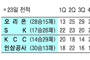 [프로농구] KCC 울린 자유투