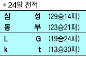 [프로농구] 김영환 ‘역전 버저비터’