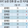 안희정 ‘선한 의지’ 발언 직후 충청서 8%P 하락