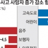 ‘7.1%↓’ 작년 교통사고 사망자 수 12년 만에 감소율 최대