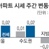 전국 아파트값 ‘보합’… 전세는 소폭 상승