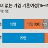 자녀 없는 기혼여성 37% “출산계획 없다”