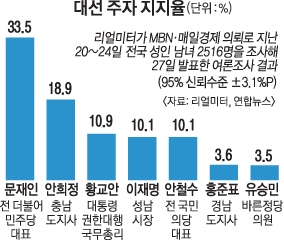 文 지지율 최고치 33.5%·安 18.9%