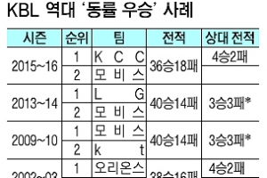 [프로농구] KBL 다섯 번째 ‘동률 우승’ 나올까