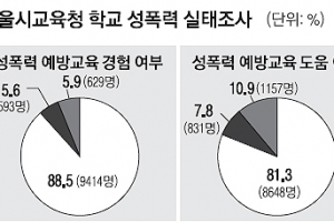 성희롱 의혹에 눈 감고 ‘쉿’… S여중 교장 3개월 정직