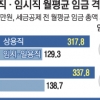 상용·임시직 임금 격차 215만원 사상 최대