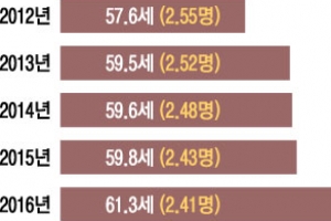 ‘환갑 진입’  빈곤층이   늙어 간다