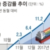 화장품, 1년 전보다 83% 늘어… 수출 13대 주력품목 중 10개 증가