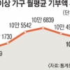 세액공제에 혜택 줄자 기부금 인심도 줄었다